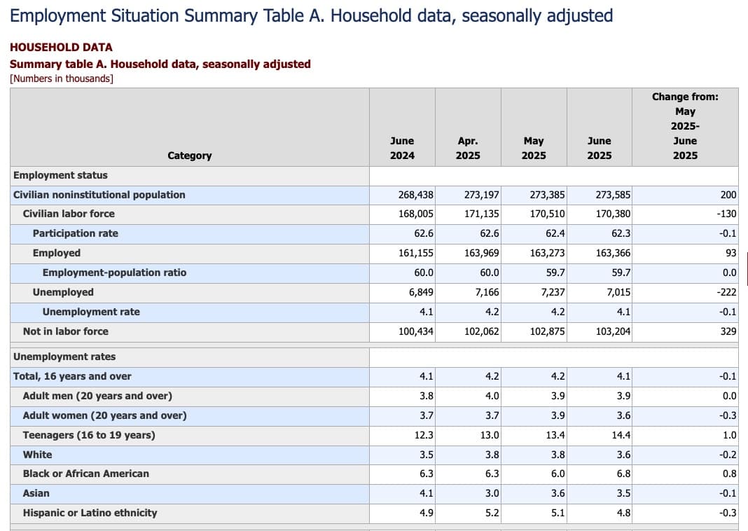 Image for U.S. Nonfarm Payrolls Rise by 147,000 in June, Surpassing Forecasts