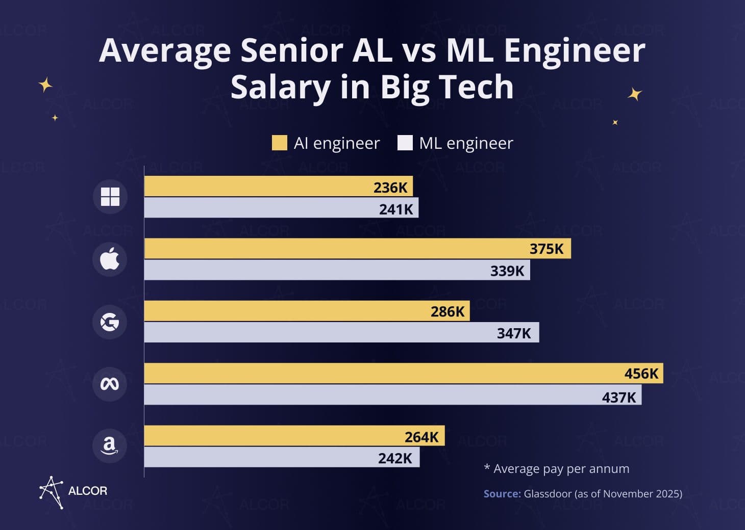 Image for Elite Design Talent Commands Premium as AI Reshapes Industry Landscape, Driving Rates Above $150K