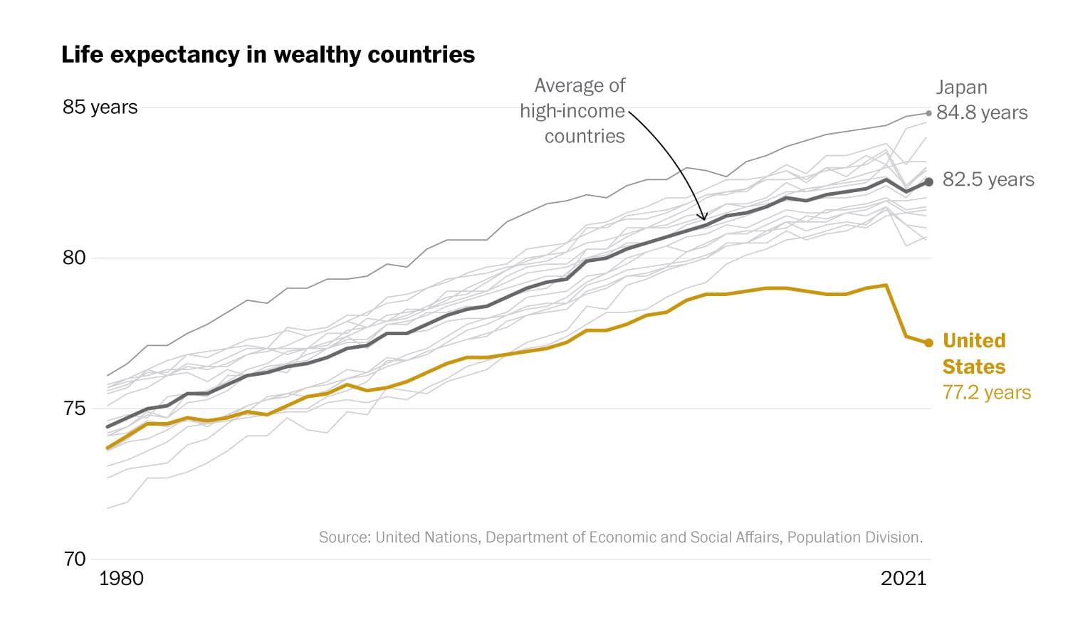 Image for U.S. Life Expectancy Lags Peers by Over 4 Years, Elevated Accident and Homicide Rates Among Key Factors