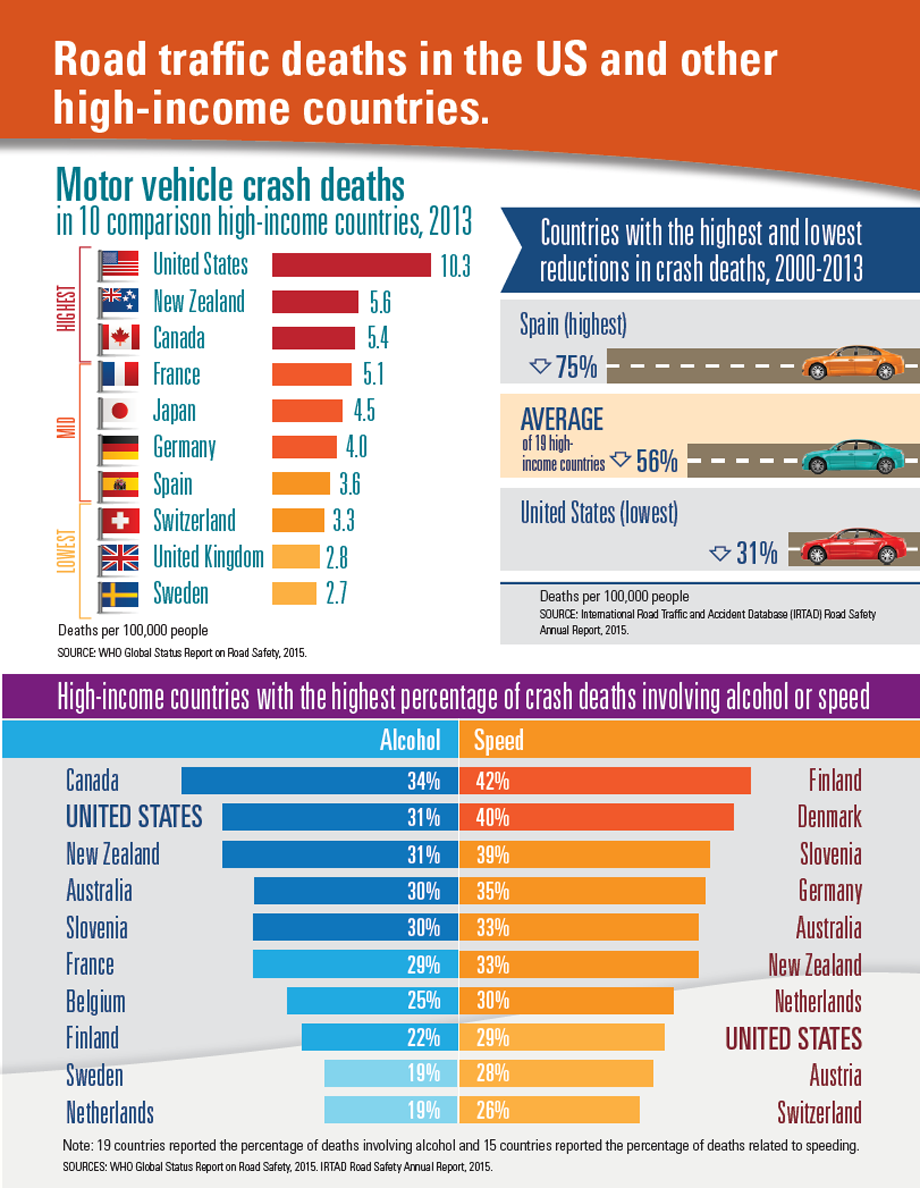 Image for Global Road Deaths Equivalent to a Boeing 747 Crash Every 48 Hours, Surpassing 1.2 Million Annually