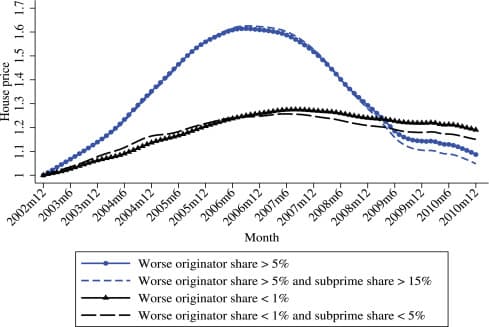 Image for Housing Market Sentiment Peaked Two Years Before 2006 Price Decline, Media Reports Show