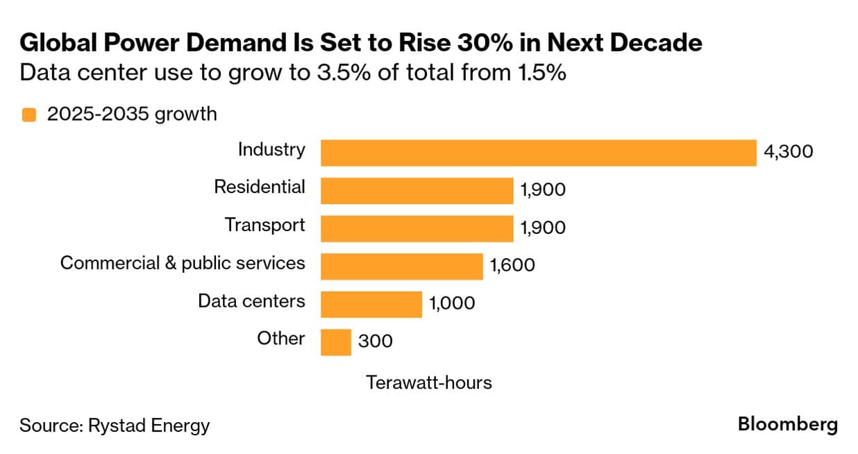 Image for Global Power Demand Projected to Surge 30% by 2035, Driven by Data Centers