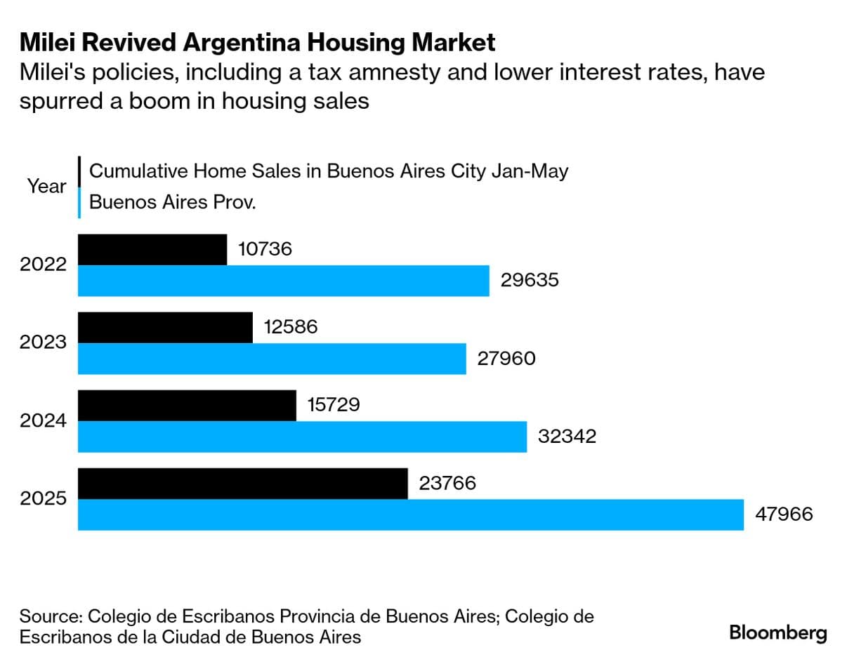 Image for Argentine Rental Market Sees 190% Increase in Supply Following Rental Law Repeal