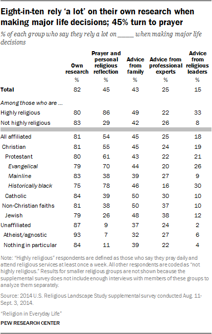 Image for Religious Faith Cited in 7% of Advice Given, Pew Research Center Data Shows