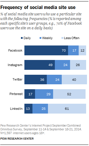 Image for Pew Research: 80% of Young Adults Ages 18-29 Utilize Instagram, Highlighting Generational Divide in Social Media
