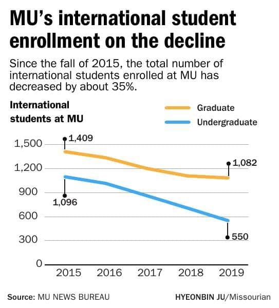 Image for US Higher Education Faces Projected $7 Billion Loss from International Student Decline