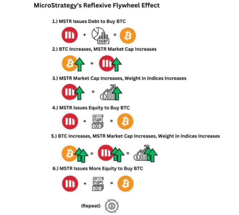 Image for MicroStrategy's Bitcoin Acquisition Strategy Faces Headwinds Amidst Declining Volatility