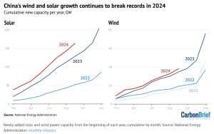 Image for China's 2024 Solar Output Quadruples U.S. Generation Amidst Global Energy Race