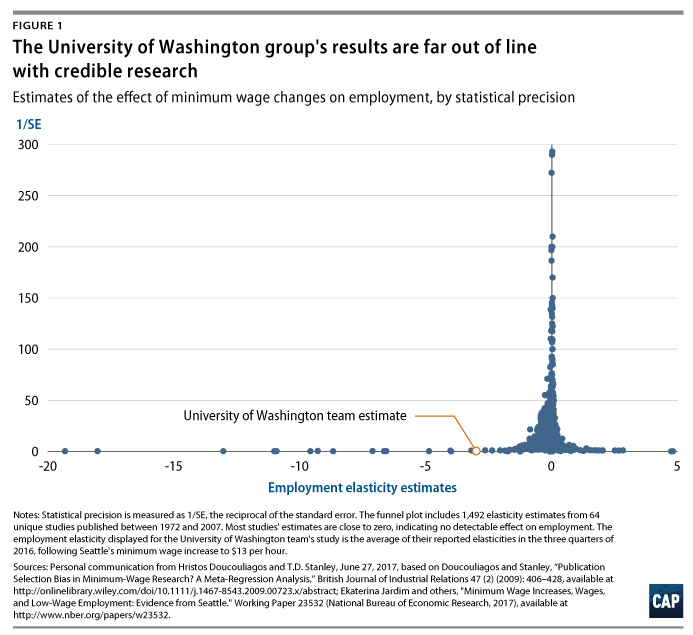 Image for Seattle's $15 Minimum Wage Linked to 6.9% Drop in Low-Wage Hours, Study Reveals