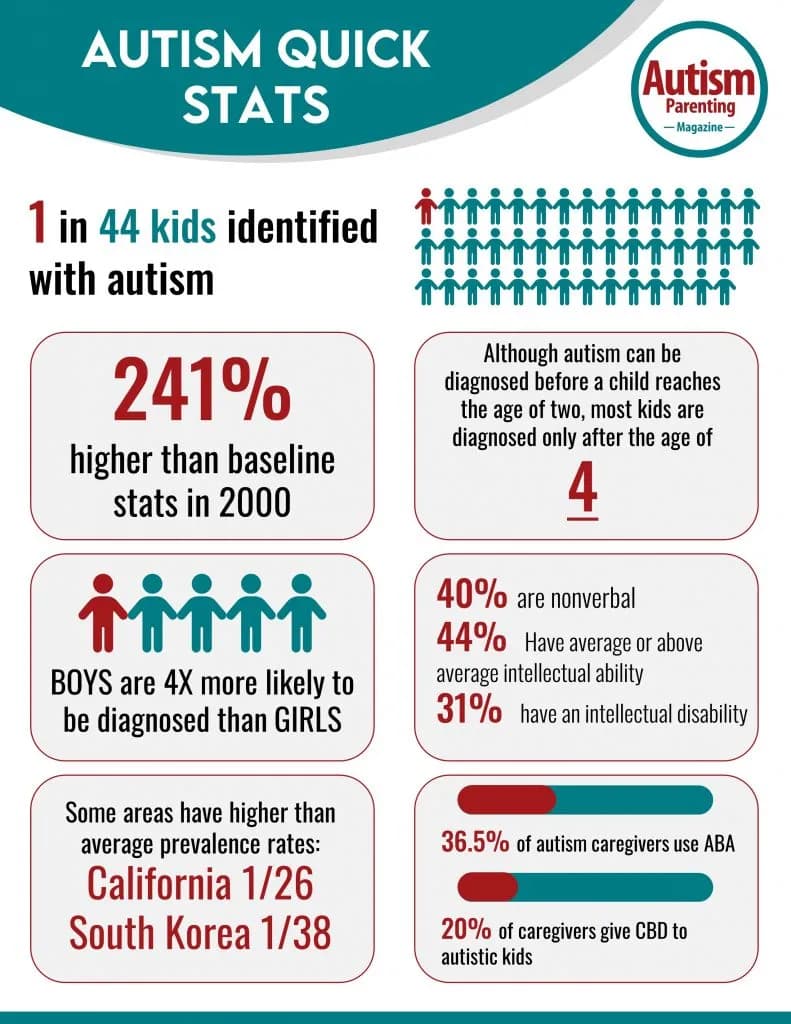 Image for Autism Prevalence Reaches 1 in 31 Children in 2022, Driven by Enhanced Identification