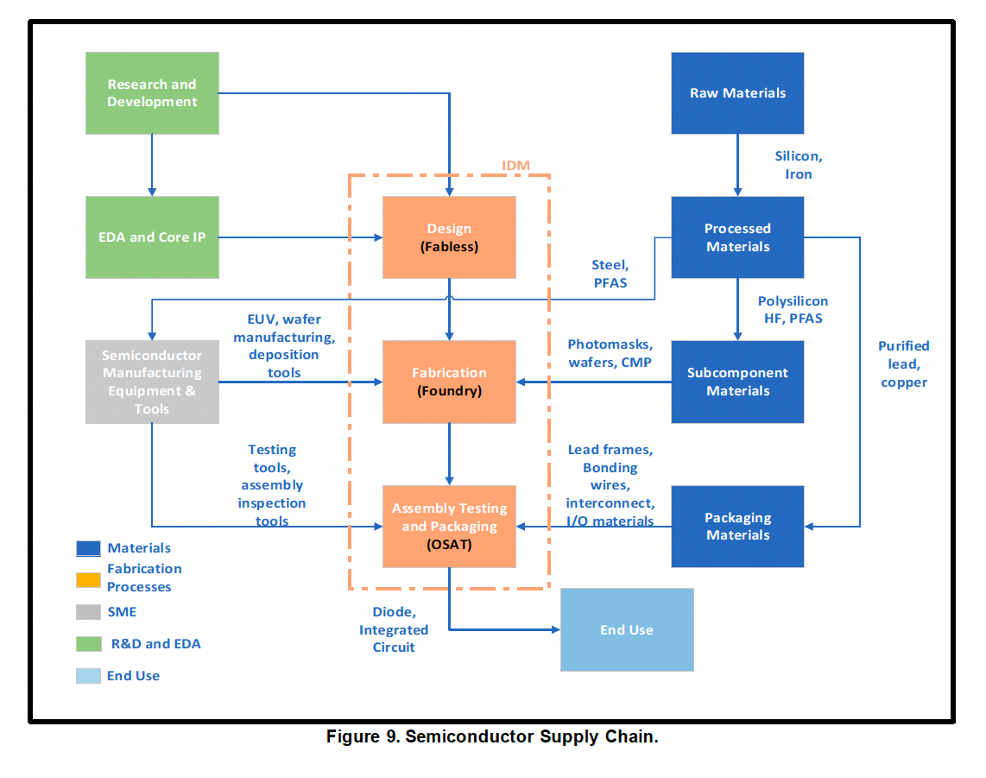 Image for United States Stands Alone in Comprehensive Semiconductor Supply Chain Involvement