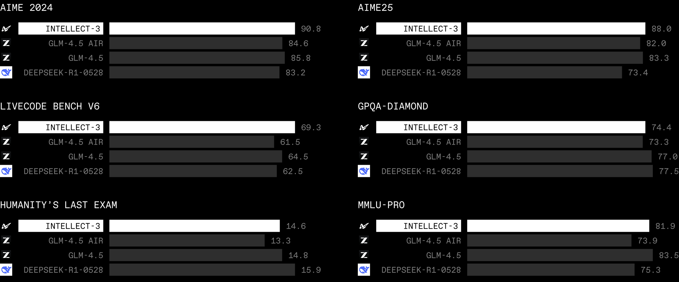 Image for Prime Intellect Unveils 106 Billion Parameter INTELLECT-3 AI Model, Claims State-of-the-Art Performance