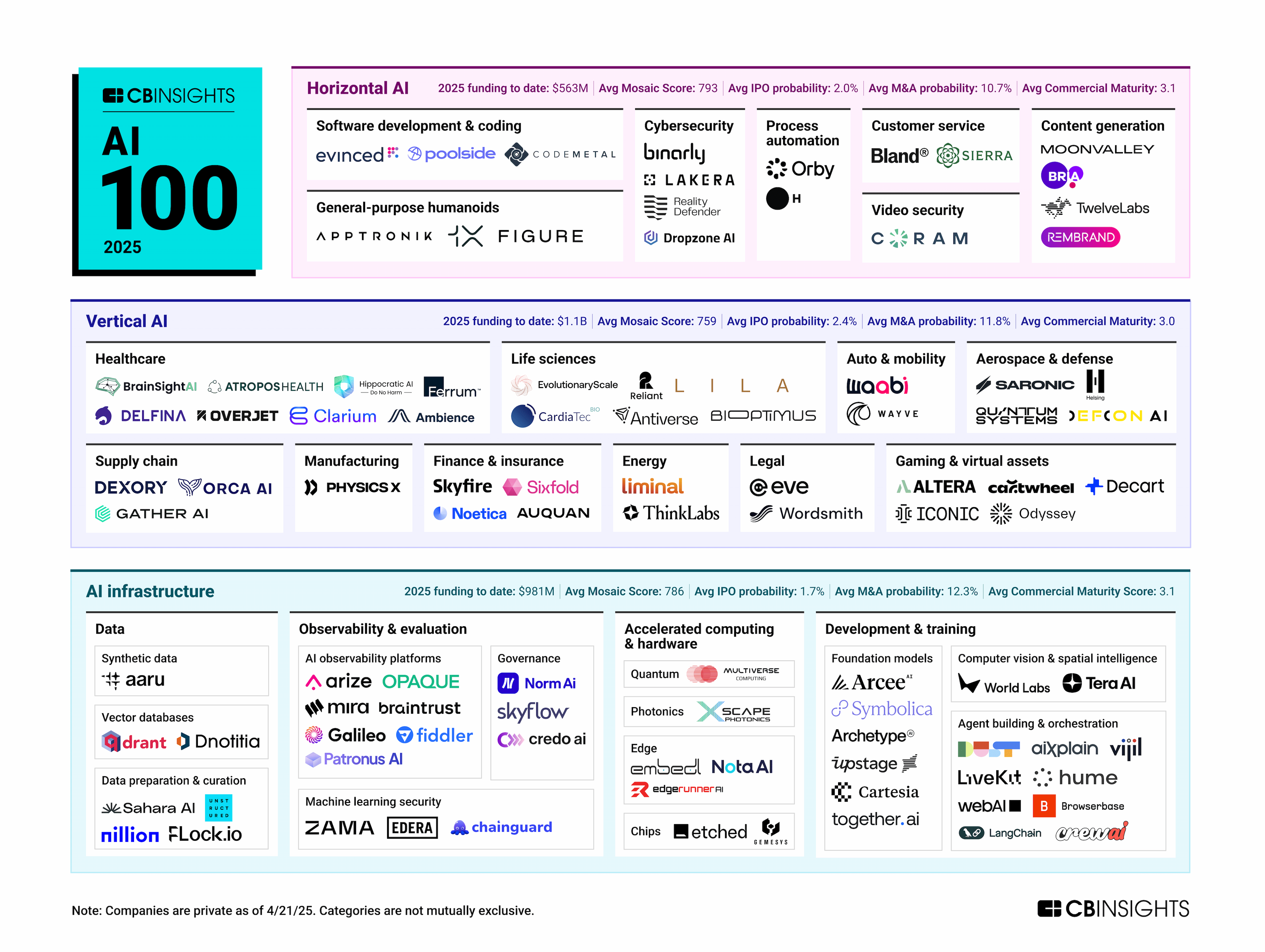 Image for AI/ML Captures 40% of Seed Deals in 1H 2025 as Traditional SaaS Drops to 3-4%