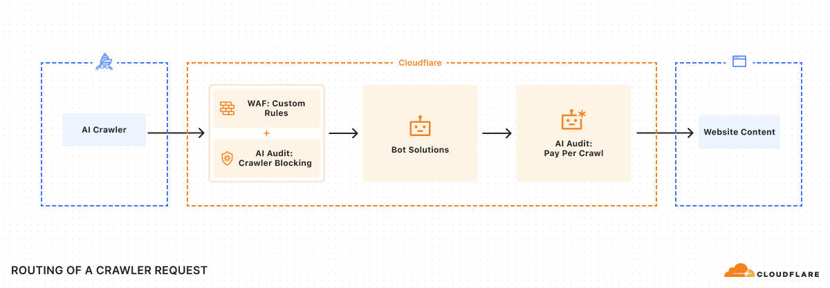 Image for Cloudflare Shifts Web Scraping Dynamics, Blocks AI Crawlers by Default Across 20% of Internet Traffic