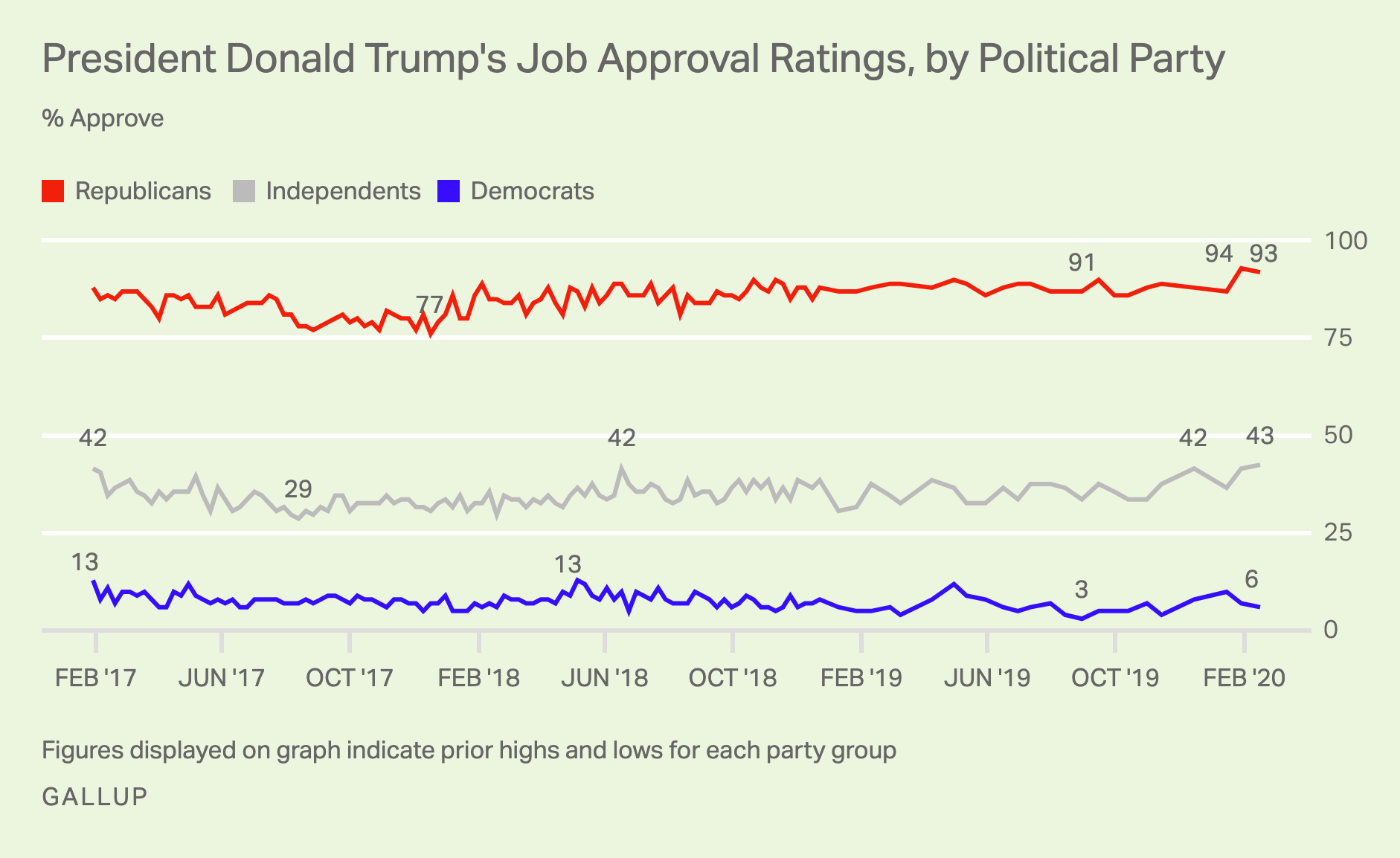 Image for Trump's Approval Holds at 40% Amidst Historic 92-Point Partisan Divide