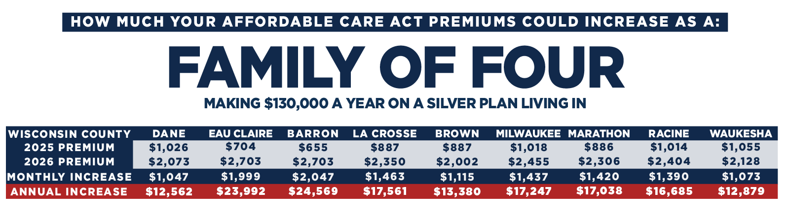 Image for Millions Face 114% Premium Hike as ACA Subsidies Nearing Expiration Fuel Repeal Calls