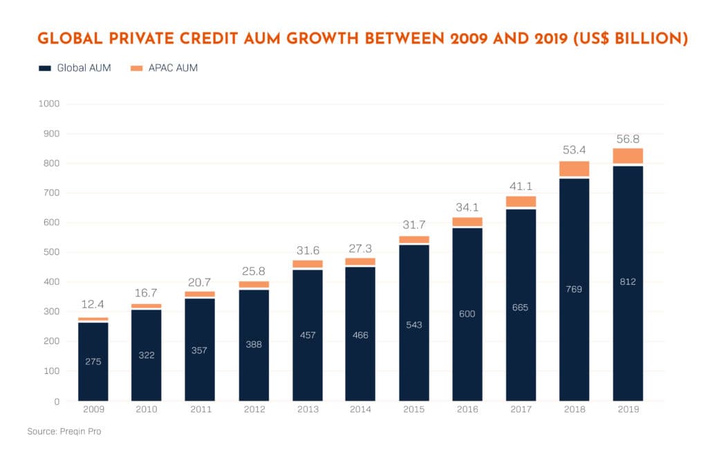 Image for Private Credit Market Surges to $40 Trillion, Embracing Asset-Backed Financing