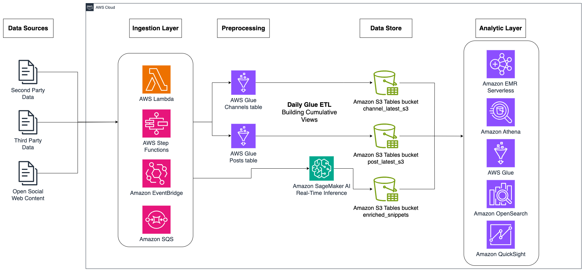 Image for AWS S3 Tables Compaction Costs Reduced by Up To 90% Following User Feedback