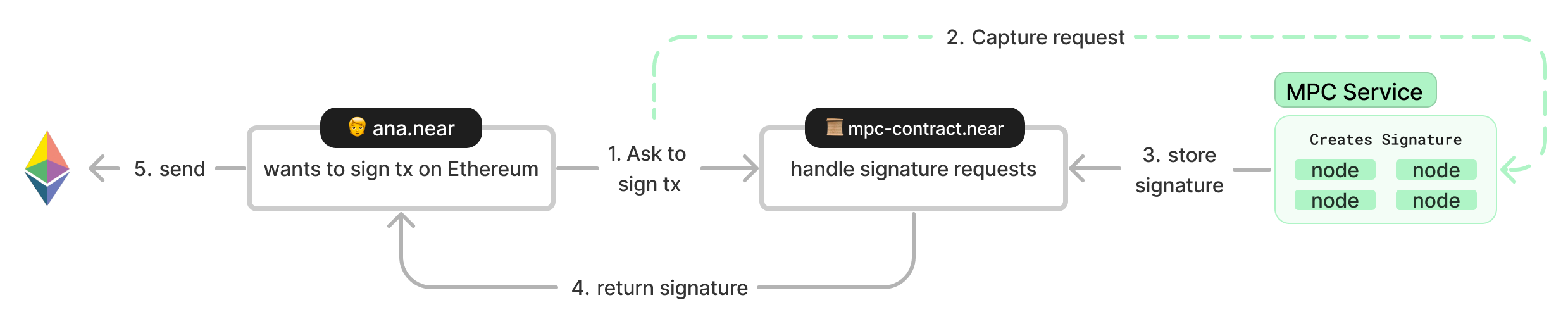Image for NEAR Protocol Launches Chain Signatures, Unifying Cross-Chain Asset Management for Billions of Users