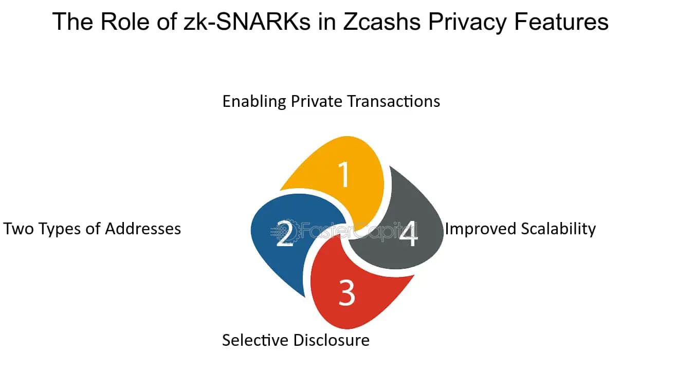 Image for Zcash Shielded Pool Reaches 27.5% of Supply, Signaling Long-Term Holder Commitment