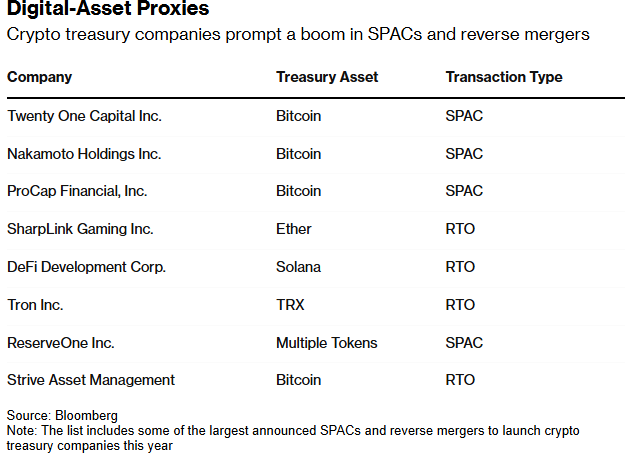 Image for SPAC Market Sees Resurgence for Crypto Firms Amidst Lingering Concerns
