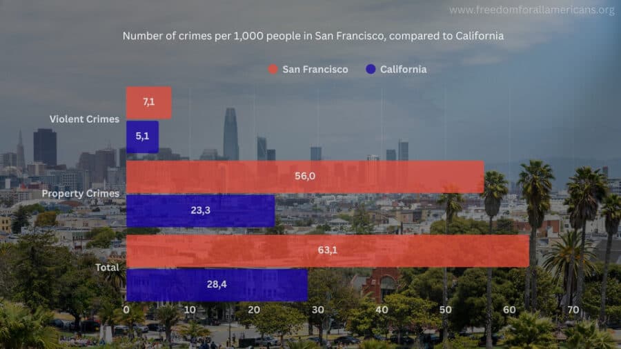 Image for San Francisco Crime Rates Plummet by Over 25% Amid Aggressive Enforcement and Multi-Agency Efforts