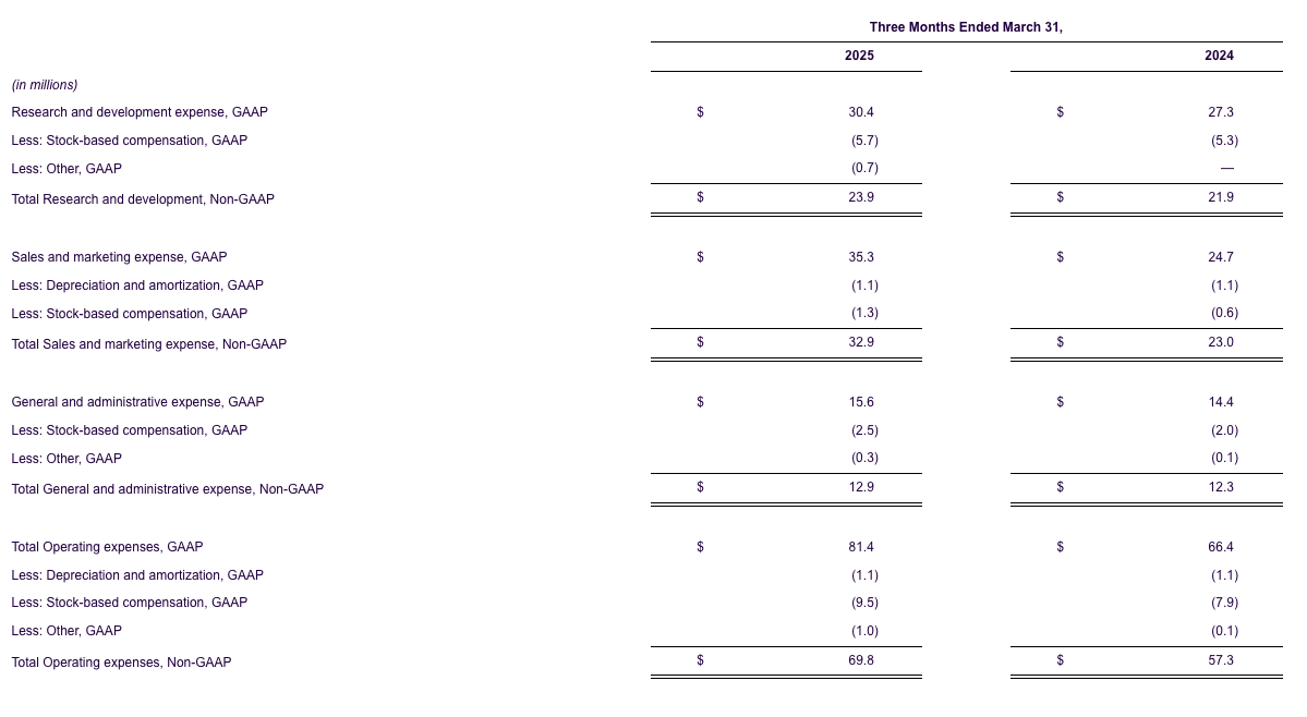 Image for Life360 Stock Soars 130% Year-to-Date, Market Cap Nears Half of Snap's Valuation