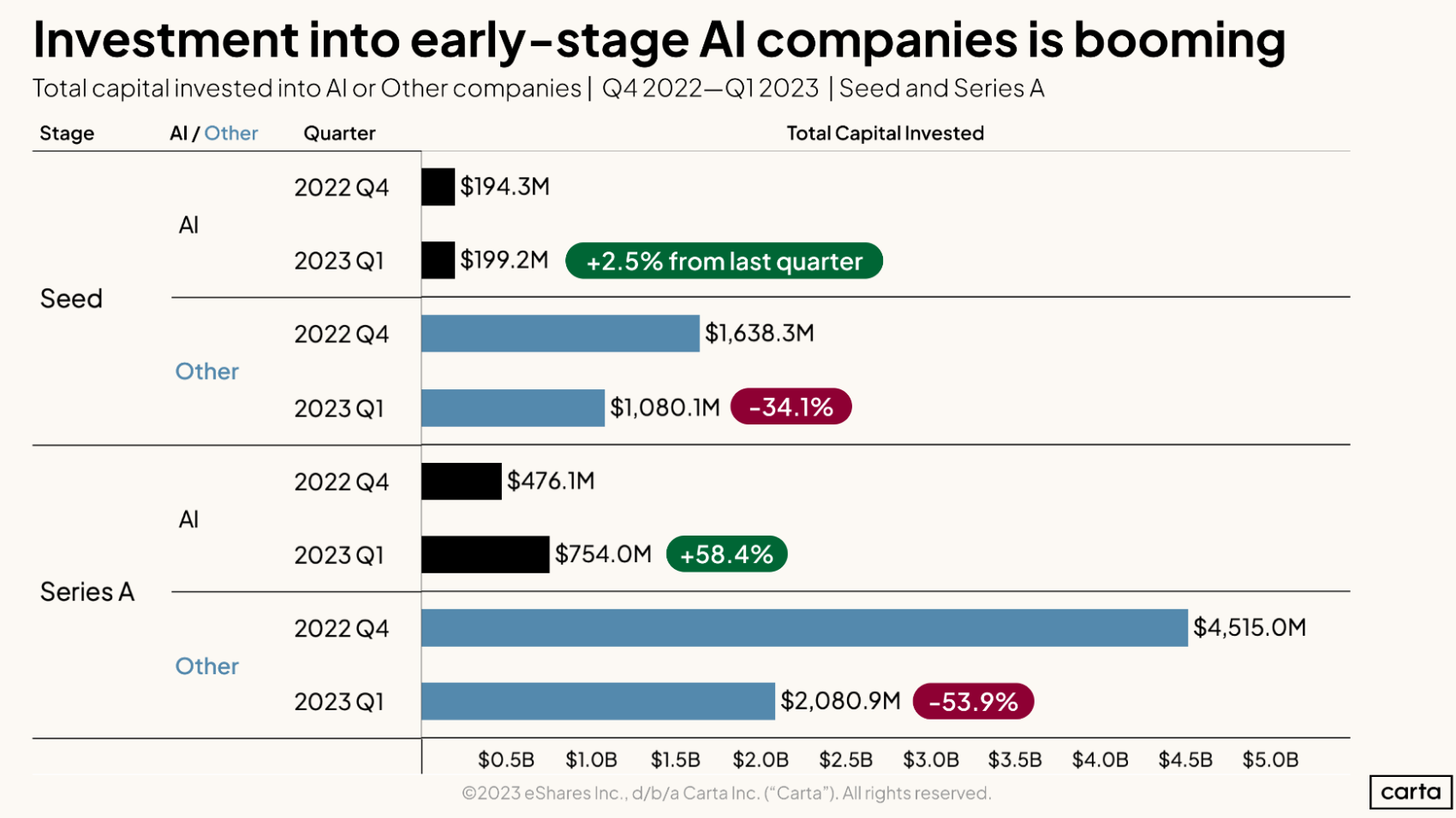 Image for Lead VCs Claim Up to 9% Larger Allocations in Funding Rounds Since 2021, Carta Data Reveals