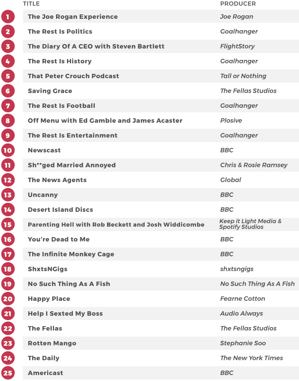 Image for UK Political Podcast Landscape Sees Domination by Domestic Issues, Contrary to Social Media Claim