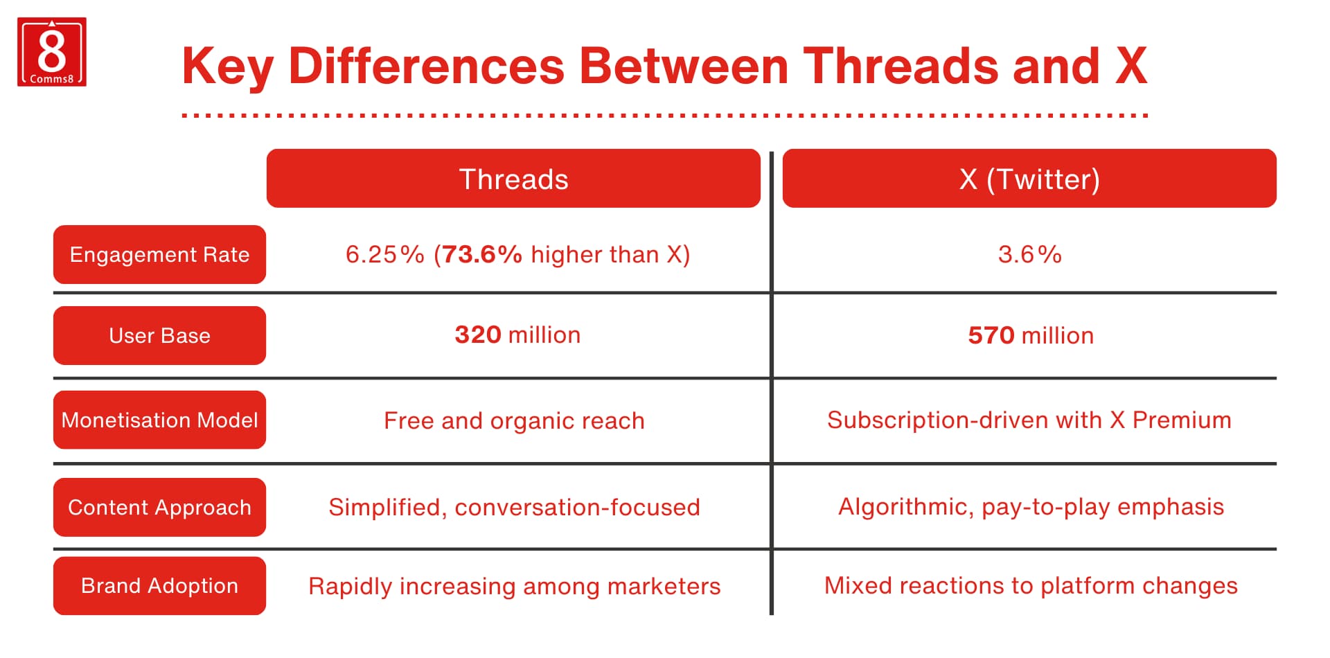 Image for Threads Outpaces X in Engagement by 73.6%, New Data Reveals