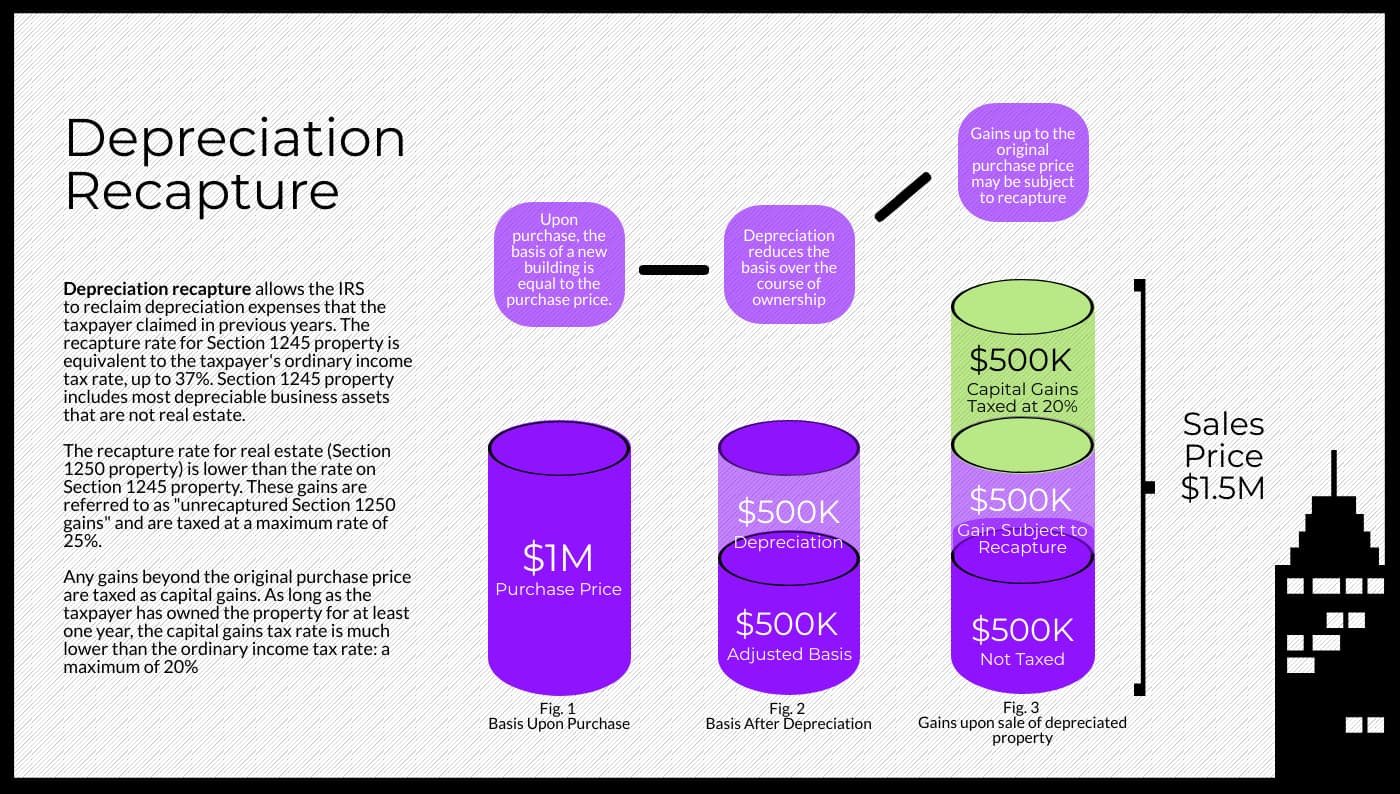 Image for Real Estate Investors Confront Up to 25% Tax on Depreciation Recapture, Ordinary Rates for Section 1245 Assets
