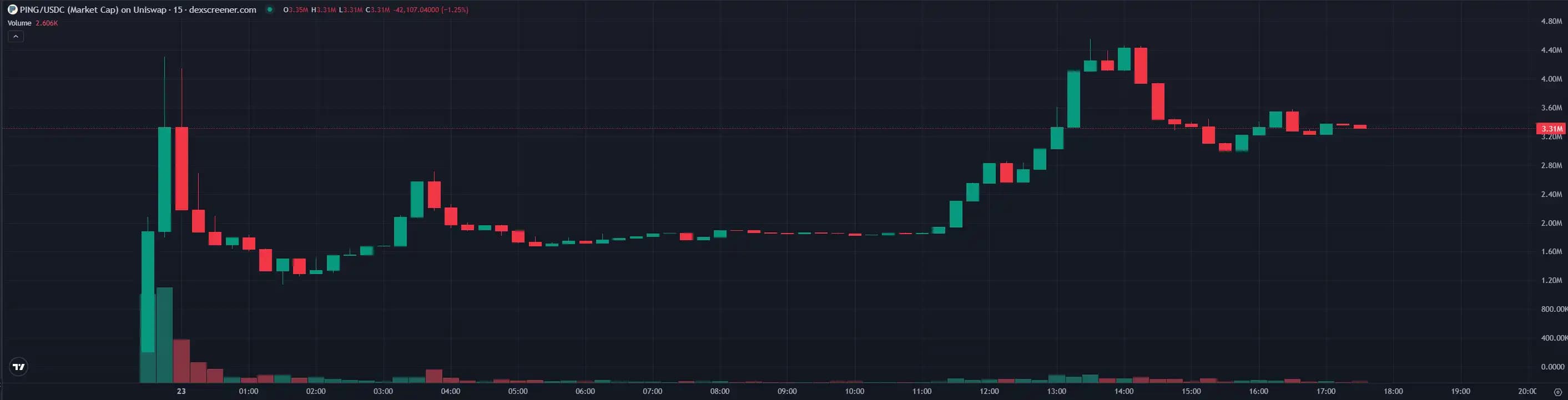 Image for Coinbase's x402 Protocol Records 10,000% Transaction Surge, Hailed as 'Right Angle' Growth by Yuga Labs Co-founder