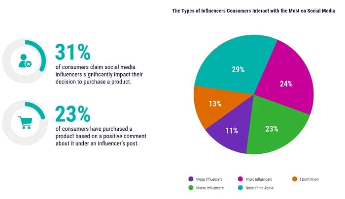 Image for Social Media Algorithms Drive 58% of Consumer Purchases, Micro-Influencers Outpace Celebrities in Trust