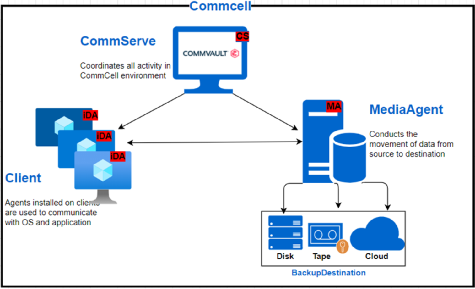 Image for Commvault