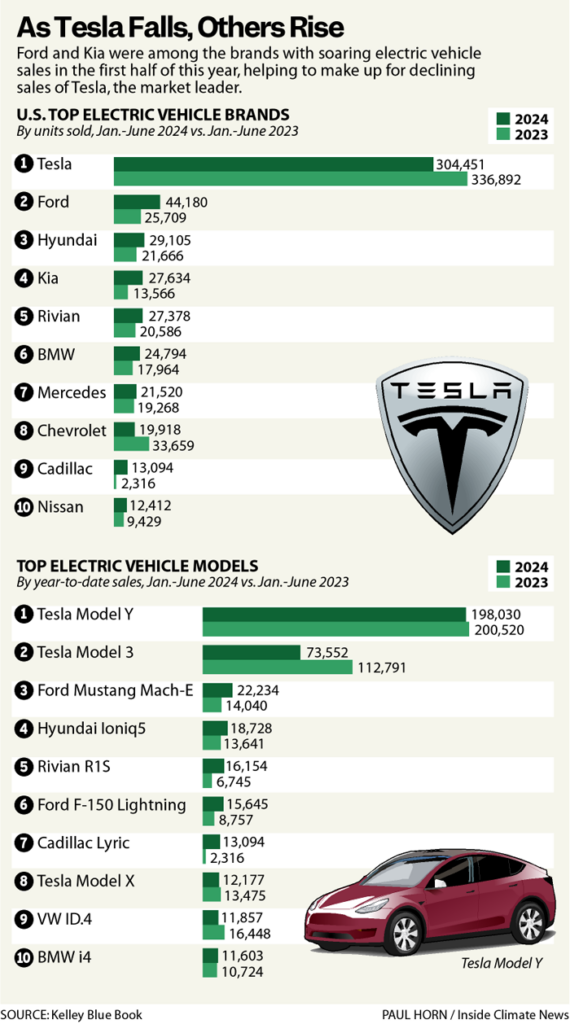 Image for New Street Research Lifts Tesla Price Target to $520 Amid Record Deliveries