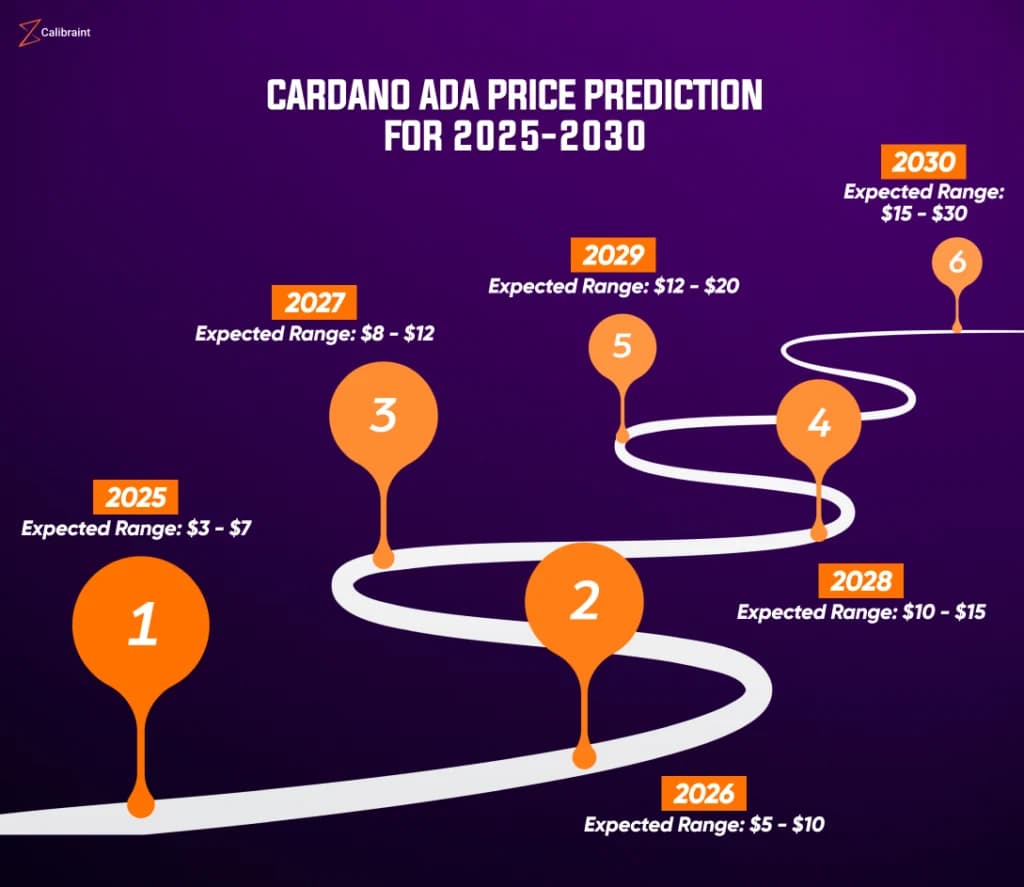 Image for Cardano's ADA Jumps 5% Amidst 5-Month Low Retail Sentiment