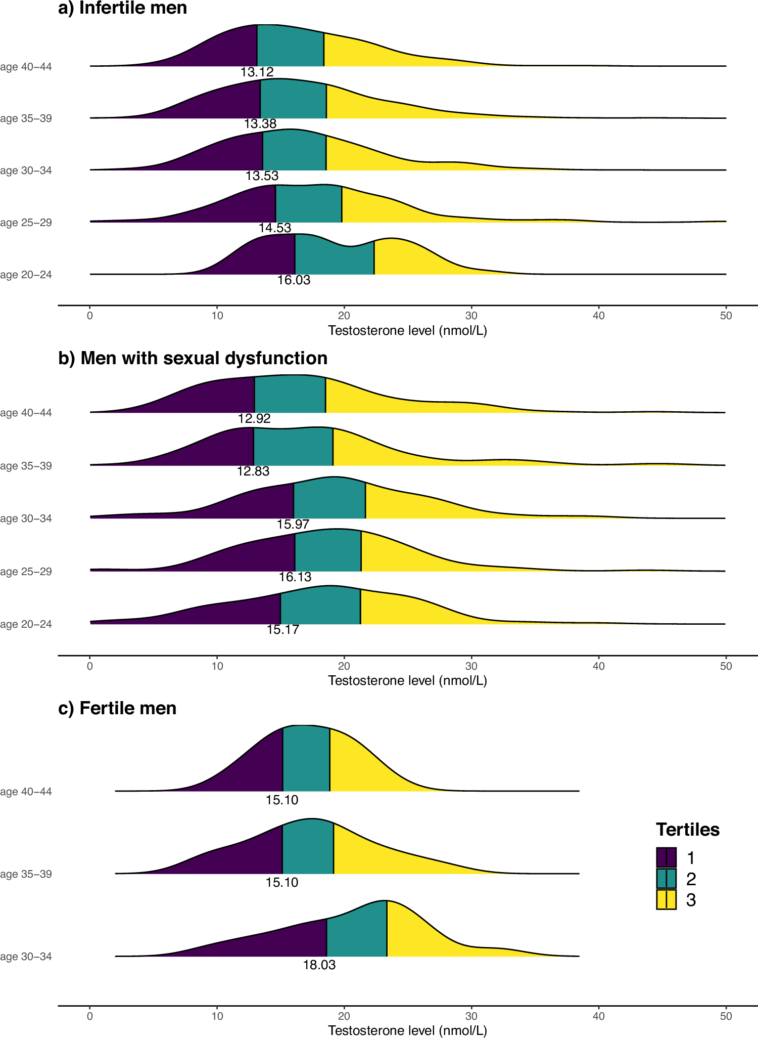 Image for Average Testosterone Levels Decline by Over 25% in Young U.S. Men Since 2000