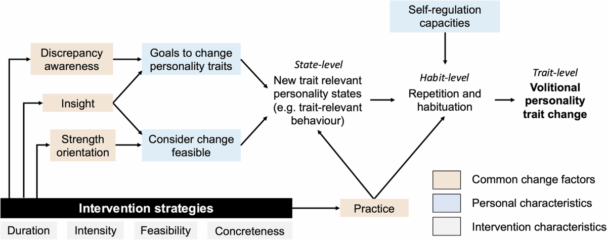 Image for Reported Shift in Population Personality: Less Conscientious, More Neurotic on Average, Internet's Role Questioned