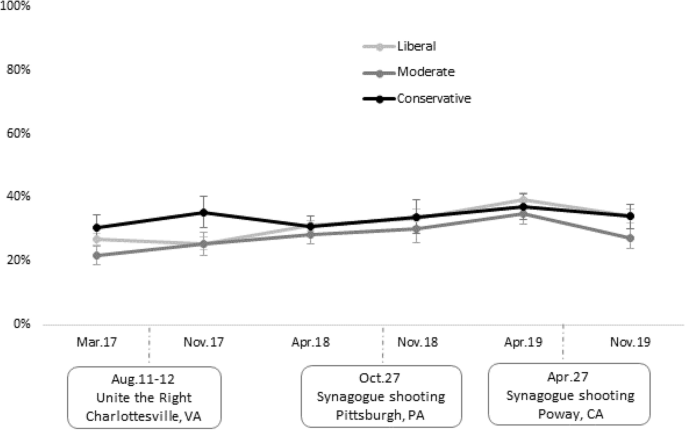 Image for Nearly Half of Young Conservatives Hold Antisemitic Views, Support Boycotts, Surveys Indicate