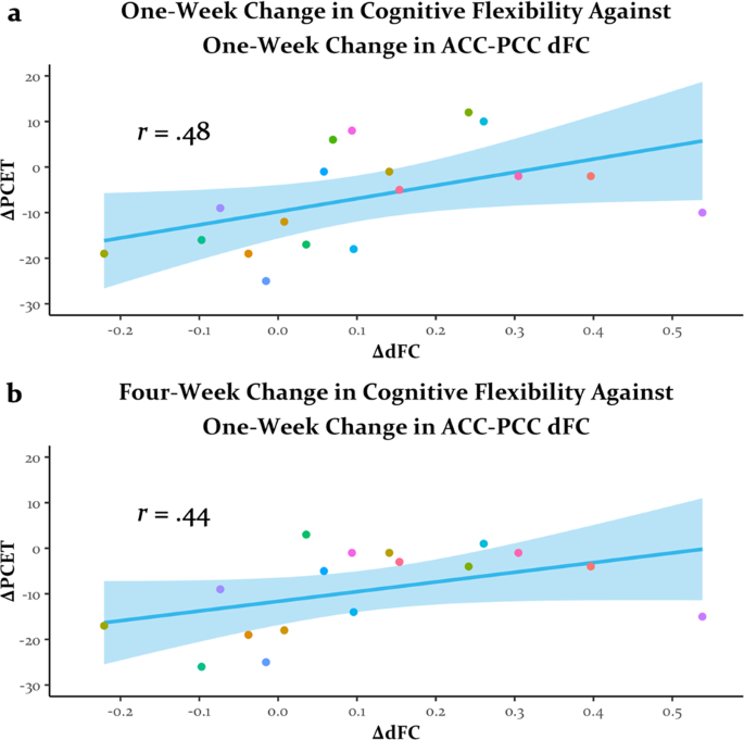 Image for Single Psilocybin Dose Demonstrates Cognitive Flexibility and Well-being Gains for Up to Three Months