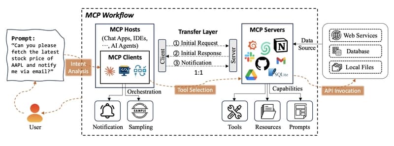 Image for DevCycle's Model Context Protocol Drives 300% Increase in SDK Installs