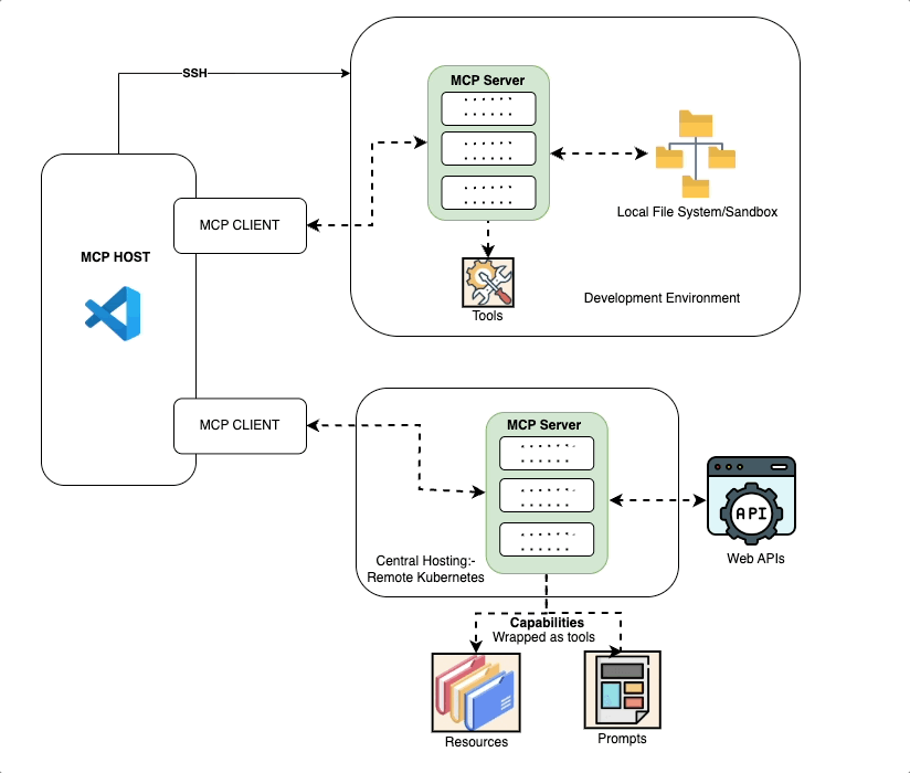 Image for GitHub Copilot's MCP Server Elevates AI from Suggestions to Workflow Automation