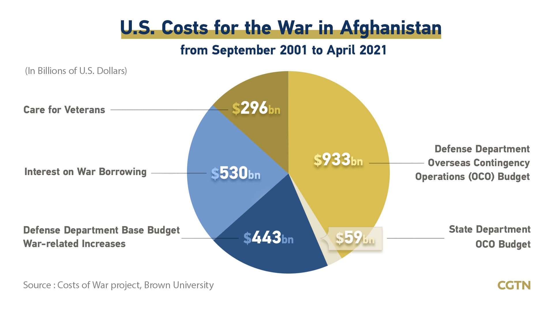 Image for US Spent Over $2.3 Trillion on Afghanistan War, With Long-Term Costs Projected to Reach $8 Trillion