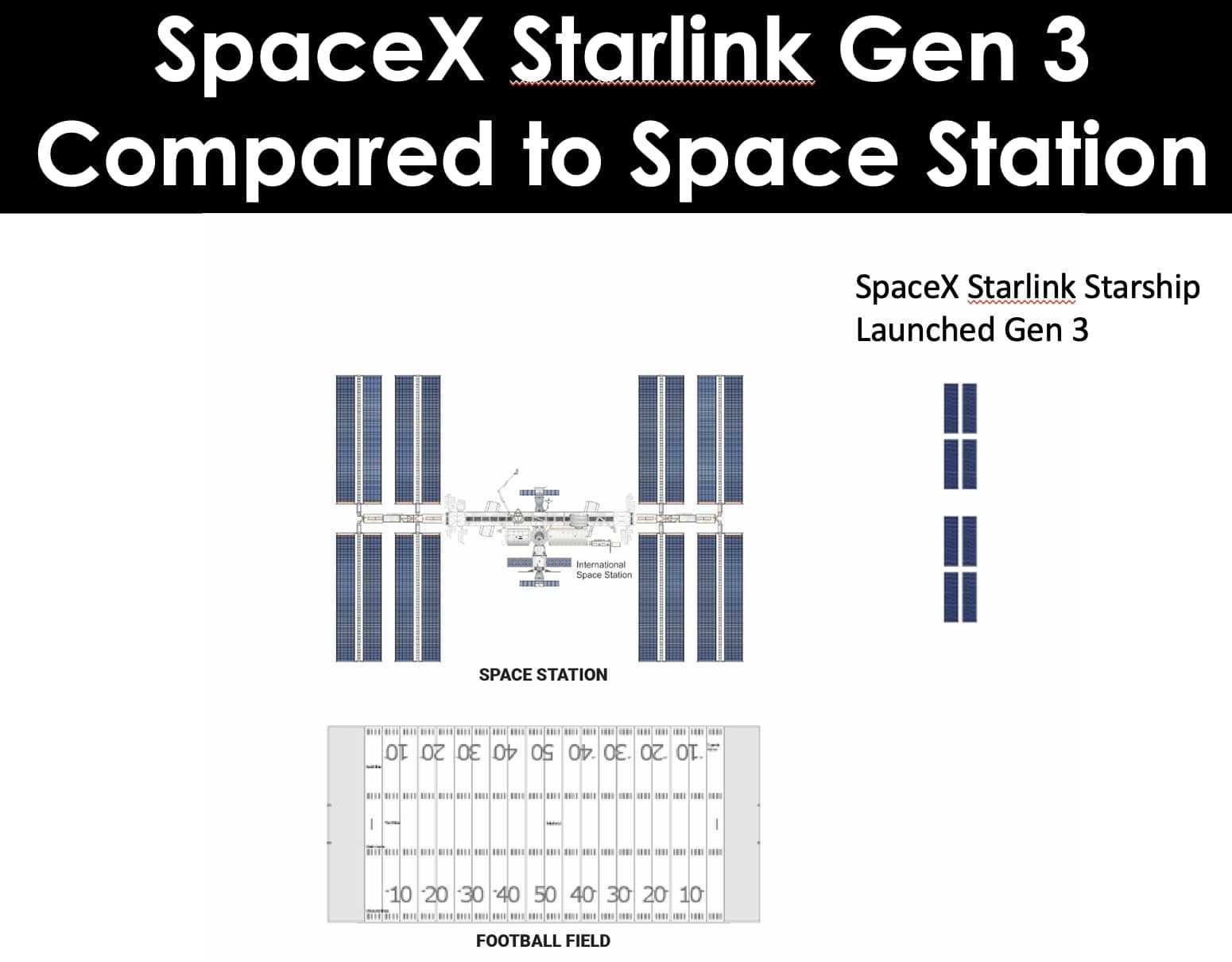 Image for SpaceX to Establish Decentralized Space Data Centers with Scaled-Up Starlink V3 Satellites