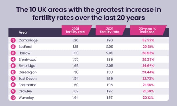 Image for UK Fertility Rate Hits Record Low of 1.44 Amid Complex Demographic Shifts, Contrasting Extreme Social Media Claims