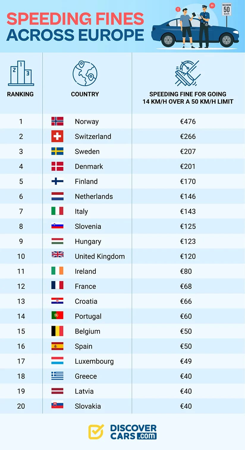 Image for Belgian Motorist Faces €60 Fine for Exceeding 50 kph Limit by Just 5 km/h