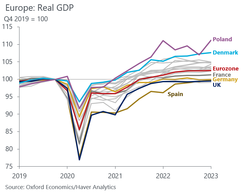 Image for Poland's 2025 Economic Growth Forecasted at 3.3%, Outpacing Major Western European Economies
