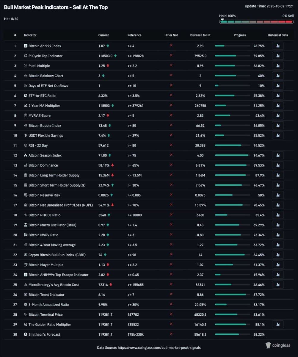 Image for Zero Bitcoin Bull Market Peak Indicators Triggered, Coinglass Reports