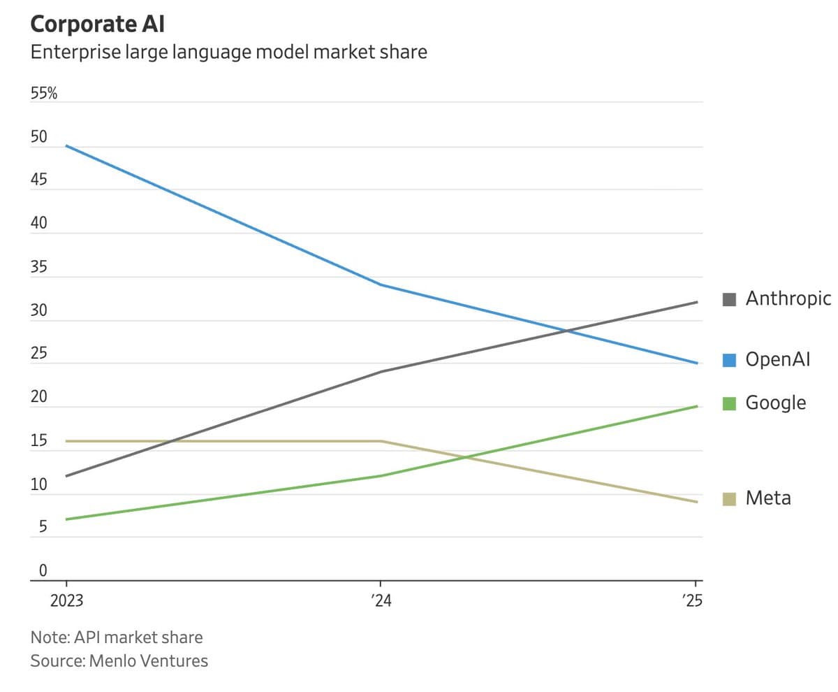 Image for Anthropic Captures 32% Enterprise API Market Share, Outpacing OpenAI