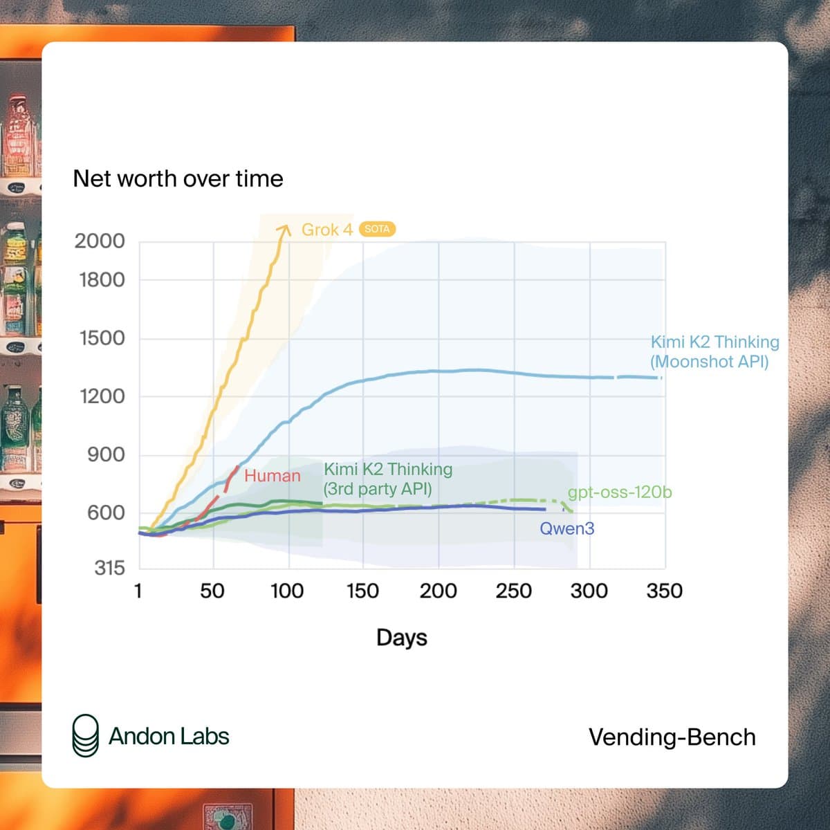 Image for Kimi K2 Crowned Top Open-Source AI Model on Vending Bench